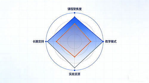 美迪和汇学电商哪个好？4维对比帮你找准匹配方向 - 美迪电商