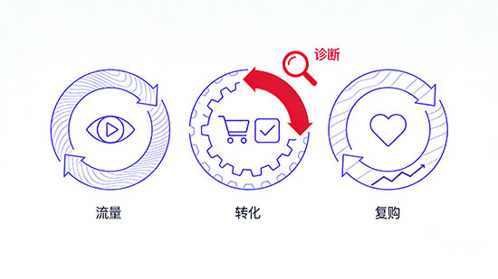 tiktok小店怎么出单？3步诊断与5大爆单策略全解 - 美迪电商